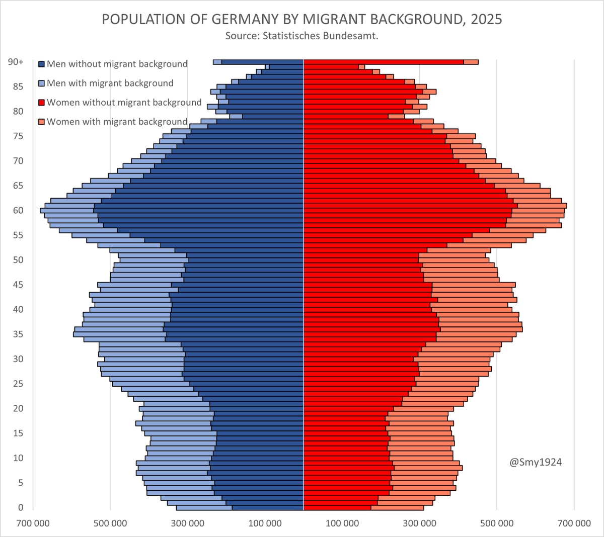 smy1924's tweet photo. Germany's population pyramid by migrant background, 2025 https://t.co/zpiPv7jKvl