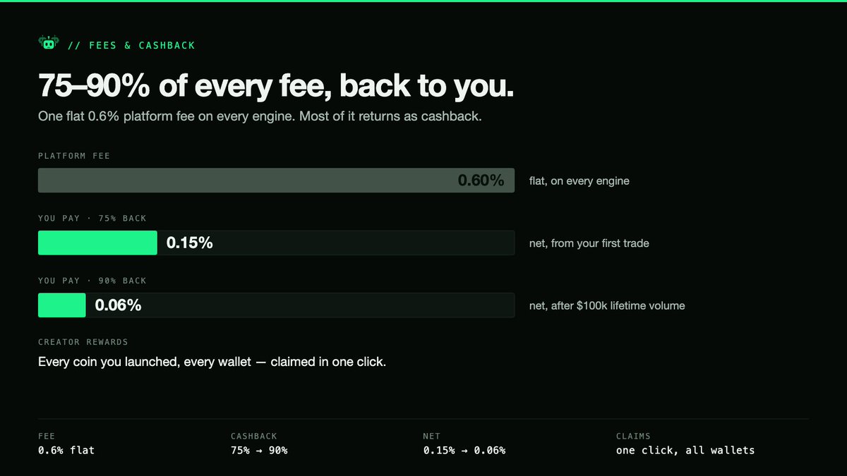 SwarmpadPROS's tweet photo. One flat 0.6% platform fee, and 75% of it comes back as cashback. 90% once you pass $100k lifetime volume.

That's 0.15% net from your first trade, and 0.06% after.

Creator rewards from every coin you launched, across every wallet: claimed in one click. https://t.co/f3tF983UbC