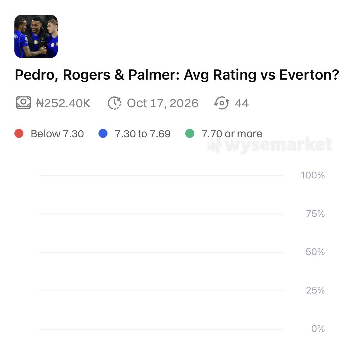 wysemarket's tweet photo. Chelsea's front line is firing

João Pedro, Rogers and Palmer have combined 11 goals and 7 assists this season, all three starting in last weekend's 5-1 win over Bournemouth.

Now they carry that form into Everton,
Pedro, Rogers &amp; Palmer: avg Sofascore rating vs Everton? https://t.co/igX2xfllBs