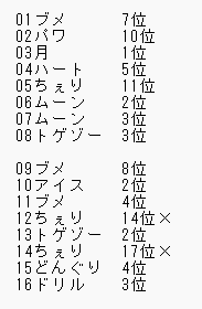 gtknkenzen59's tweet photo. 2026年 秋のオンラインチャレンジ(サバイバル)
配信ご視聴並びに対戦マッチした方々
ありがとうございました！💪
Top100とブル賞取れたらいいな！☺️
#MarioKartWorld 
#サバイバル
#秋のオンラインチャレンジ https://t.co/nVG7pNoxqA