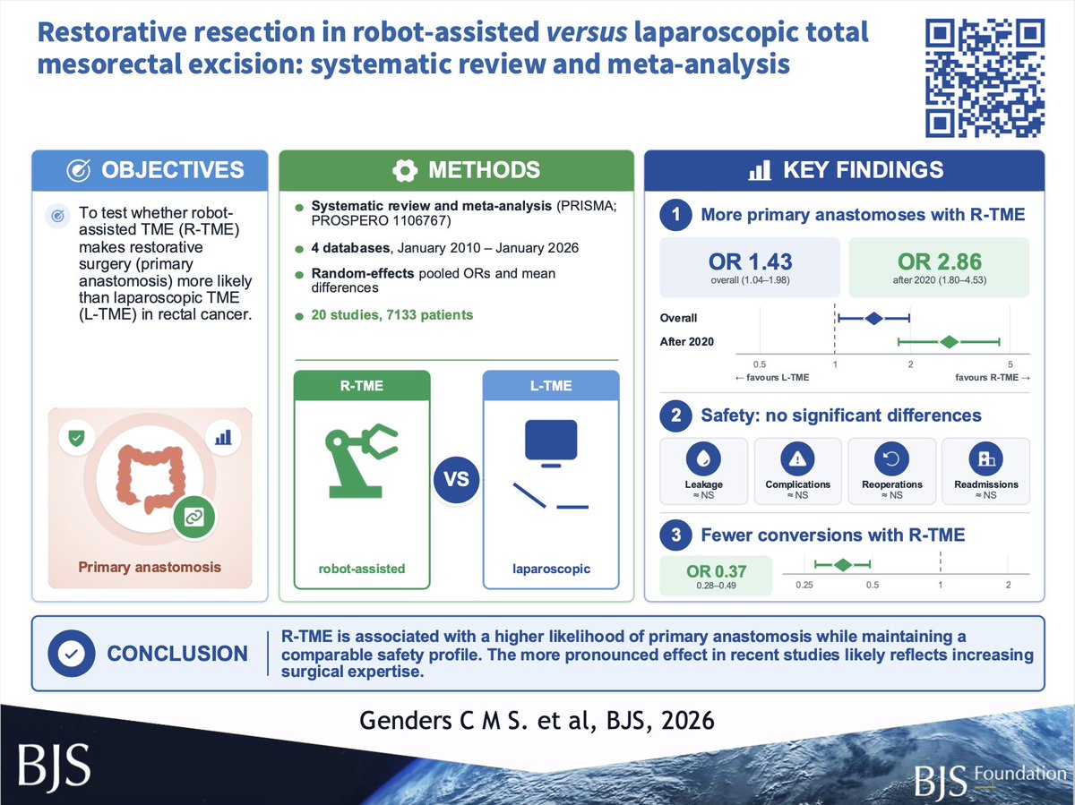 BJSurgery's tweet photo. Restorative resection in robot-assisted versuslaparoscopic total mesorectal excision: systematic review and meta-analysis
➡️ https://t.co/AUX5GpqorK

R-TME is associated with a higher likelihood of primary anastomosis formation while maintaining a comparable safety profile
The more pronounced effect in recent studies likely reflects increasing surgical expertise

Work by Charlotte M S Genders , Jory Wentink , Ritch T J Geitenbeek , Roel Hompes , Jasper B van Praagh , Esther C J Consten 

#SoMe4Surgery #MedTwitter #SurgEd #Surgery @RCPSGTrainees @aecirujanos @SEIQuirurgica @iss_sic #MedicalTechniques @BJSAcademy @young_bjs @BJSOpen @evanscolorectal @robhinchliffe1 @bplwijn @MalinASund @nfmkok @TejedorPat @paulo_sutt @PVaughanShaw @JJEarnshaw @juliomayol @ksoreide #colorectalsurgery #StepUp4CRC @FightCRC @ACPGBI #ERAS @dice_europe #Crohn #proctology @Dukes_Club @ACPGBI_EduTrain @AECP_FAECP @PelvExGroup @escp_tweets @YouESCP #TeachMeColoproctology
#Some4COLoprocto
