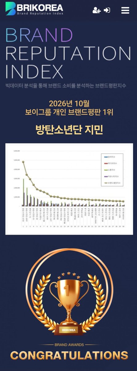 ebeautifuljiim_'s tweet photo. 2026 10월 브평 63번째 1위 축하해
그래프가 넘사구나
ONE &amp; ONLY JIMIN 
JIMIN JIMIN
#우리지민또1위했네
#JIMIN63개월브평1위
#지민브평10월1위축하해
#JIMIN #ParkJimin #지민 https://t.co/TioErIdhir