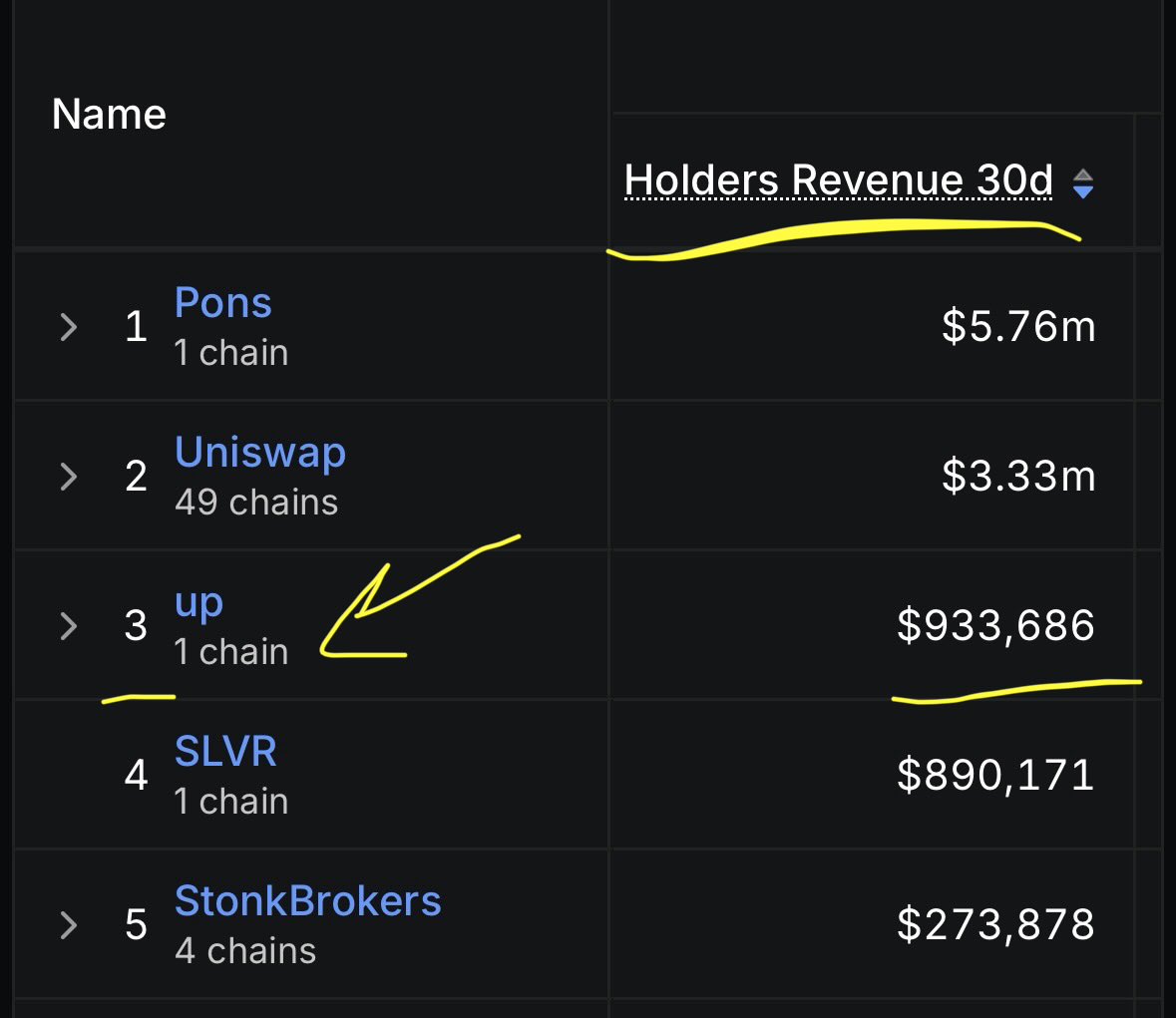 richardnhsu's tweet photo. So the market is saying $UP is only worth $5.46m mcap when it’s the third protocol based on holders revenue on RH for the last 30 days.

It’s generating 16.2% of $PONS ‘ holders revenue while being only 2.5% of PONS mcap.

Even if inflation because of the veDEX model 3x the mcap in a year, UP is still insanely undervalued.

The best r/r veDEX on the market imo. And I think UP will be dominating Robinhood chain.

The market is wrong imo. People don’t even read docs tbh.

(I also own a ton of $PONS).