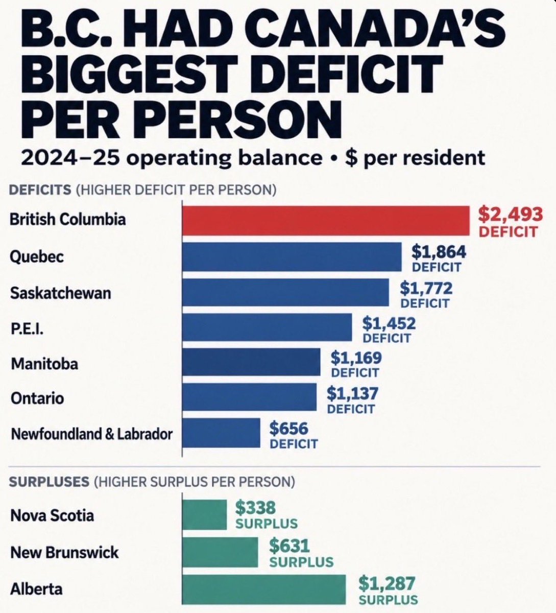 jsam10983741's tweet photo. May this drive your vote in our British Columbia Provincial election. Vote for change and not the status quo. We cannot afford it. https://t.co/yl2QuZ69jn
