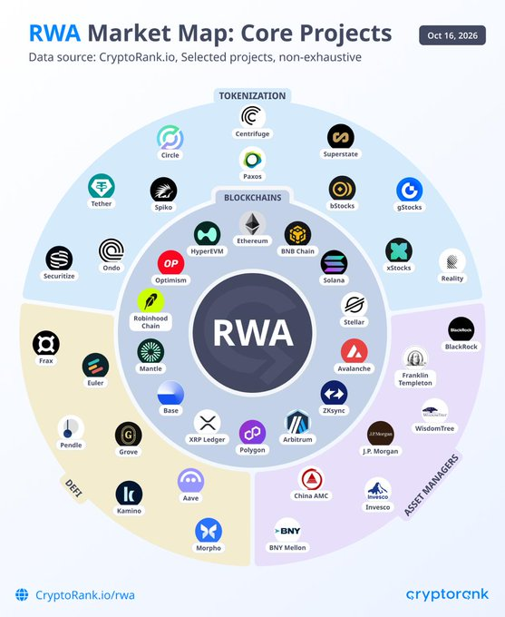 ScottLEOWarrior's tweet photo. RWA is becoming much bigger than just tokenized stocks.

The tokenized real-world asset market has crossed $39B in on-chain value, with around 5.2M holders, a massive expansion in 2026.

And this market map shows just how broad the ecosystem has become.

From tokenization platforms like @Ondo and @Securitize to infrastructure from Ethereum, Solana and BNB Chain, plus DeFi protocols and major asset managers, an entire financial stack is taking shape onchain. 

RWA is no longer one corner of crypto. It's an entire financial ecosystem being built in real time.