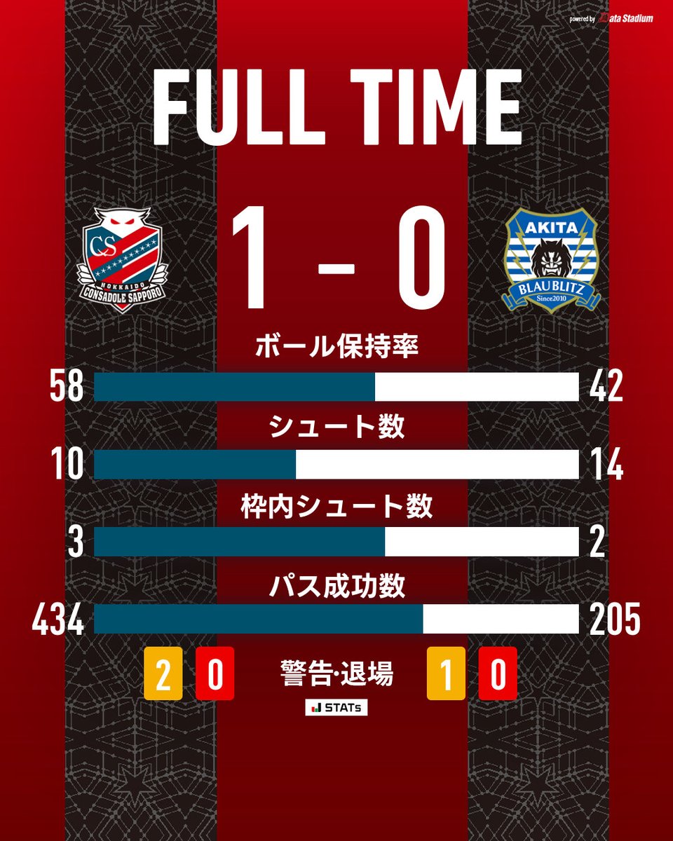 consaofficial's tweet photo. 🕕FULL TIME🕕

本日も最後まで熱い応援を誠にありがとうございました！

🏆明治安田J2リーグ 第11節
#北海道コンサドーレ札幌 1-0 #ブラウブリッツ秋田

#consadole #コンサドーレ

DAZN の加入・視聴が強化につながる📺
→https://t.co/HPs2OU1LDe https://t.co/uhOU7Gwg5m