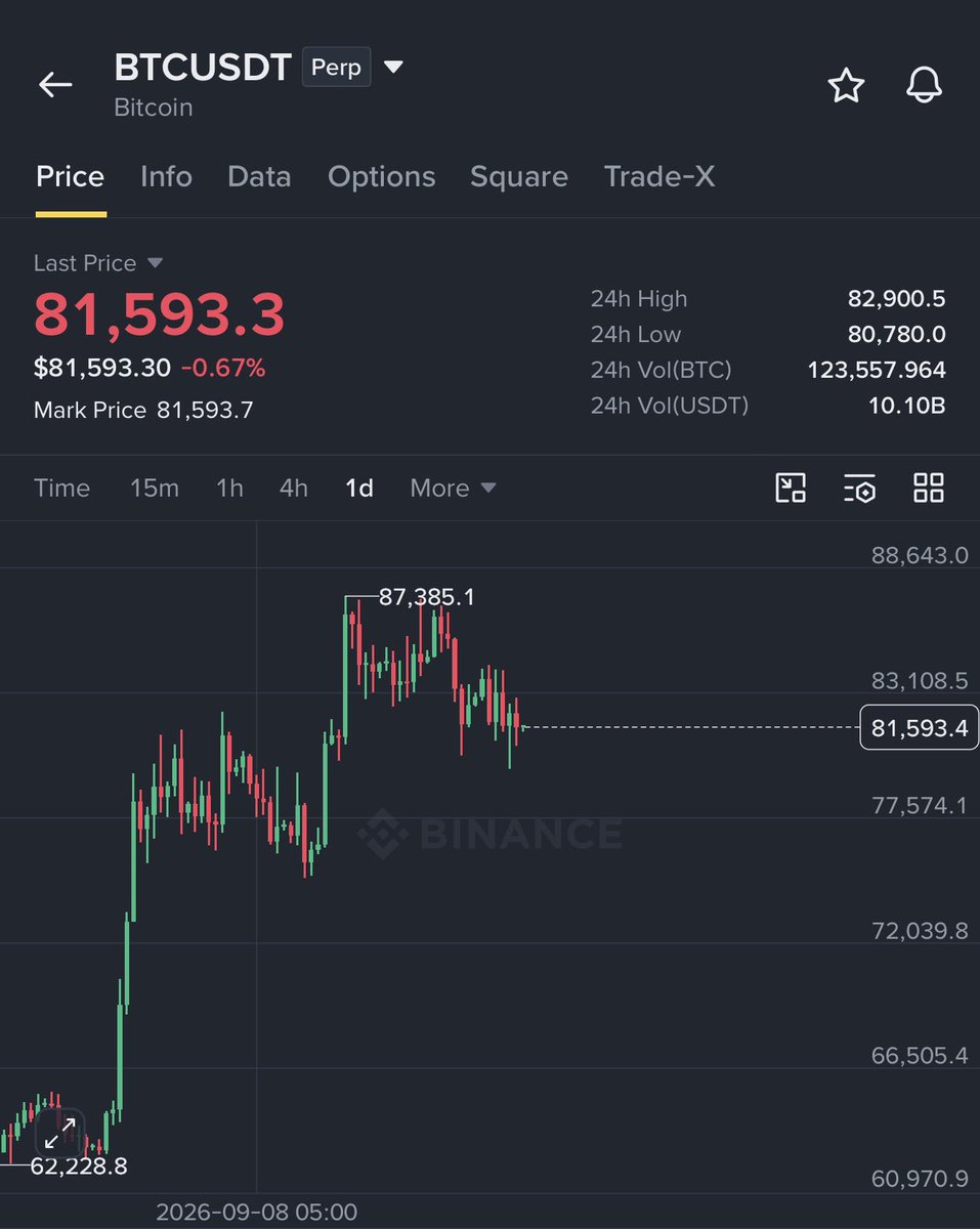 Crypto__Haris's tweet photo. $BTC Price movement above $80k is only a distraction to trap more buyers before the real dump towards $60K. https://t.co/Kl4kwmgMf5