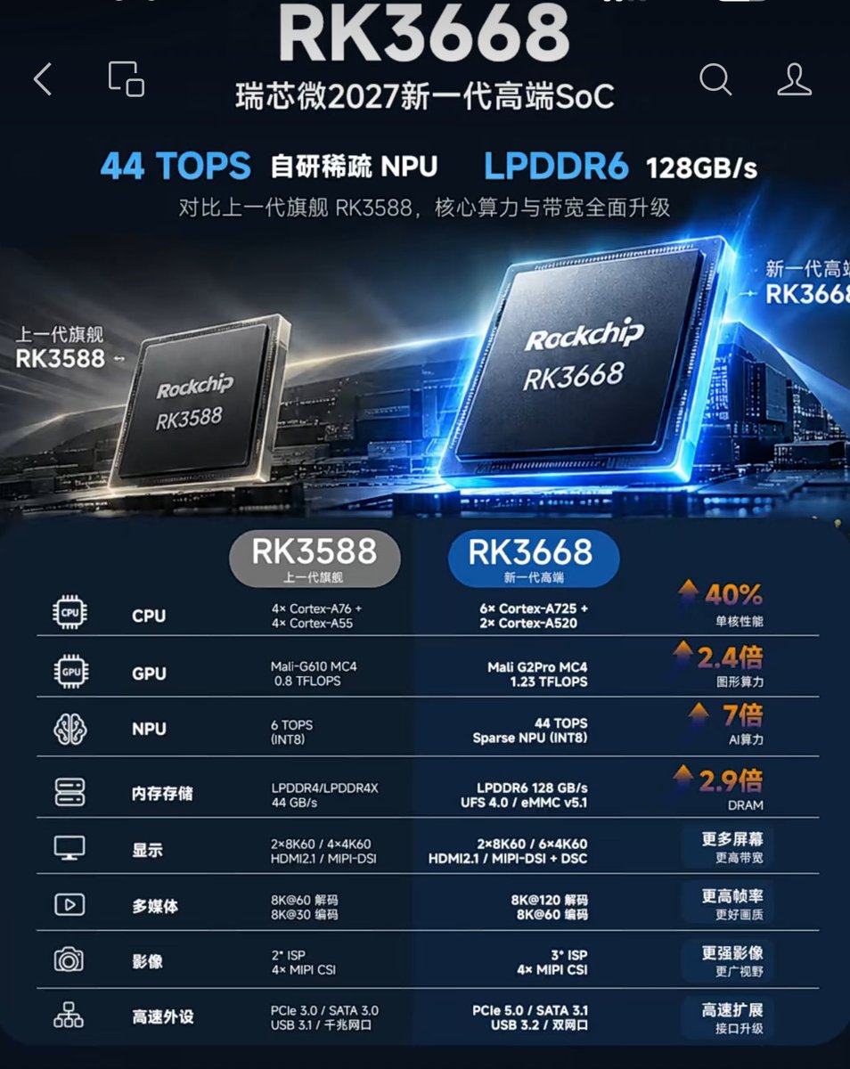 RadxaComputer's tweet photo. A glimpse at Rockchipβs RK3668, reportedly targeting 2027:
β’ 6Γ Cortex-A725 + 2Γ A520
β’ 44 TOPS sparse NPU (INT8)
β’ LPDDR6, 128 GB/s
β’ PCIe 5.0 & UFS 4.0
β’ 8K120 video decoding
An intriguing prospect for edge AI. Awaiting official specs.
#Rockchip #RK3668 #ROCK6B https://t.co/5NQDPTauIF