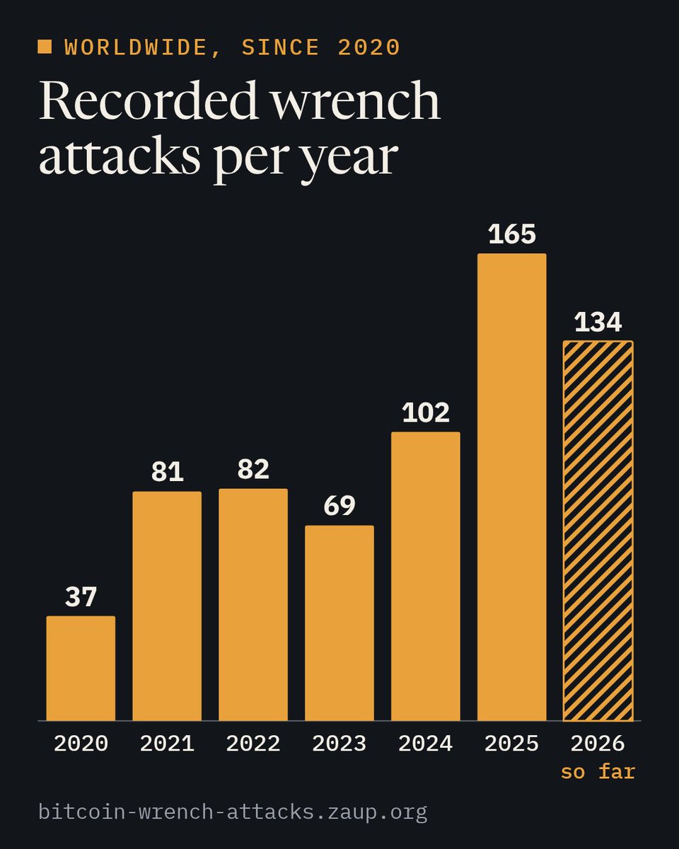 pizza_bitcoiner's tweet photo. @BITC_minimalist @lopp Artificial intelligence is already assisting hackers in accessing sensitive data, effectively helping them identify new victims. The sharp increase in the number of attacks since 2025 is not a coincidence. https://t.co/8CZOAIfcQV