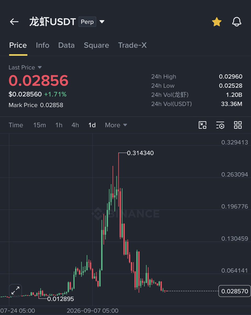 Crypto__Haris's tweet photo. At this point, I think we should change the name of Binance to https://t.co/GvpgUvUtSU. 

Binance is nowadays behaving more like a meme coin launch platform. Every day we are seeing Burj Khalifa patterns in couple of coins.

Who is making money by pumping and dumping these coins? 🤔