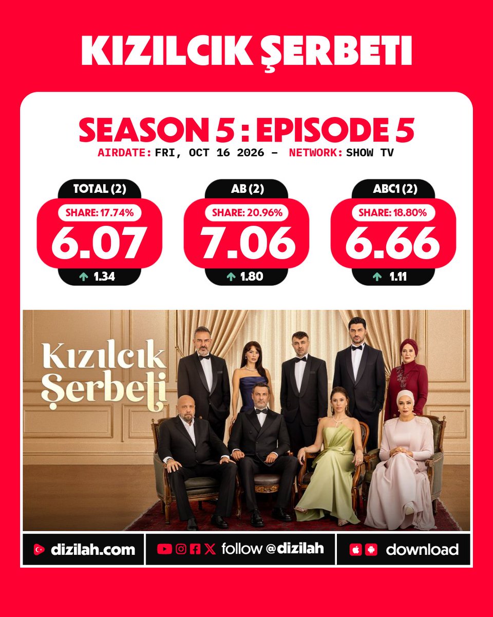 dizilah's tweet photo. 📈 Ratings: #KızılcıkŞerbeti on Show TV! https://t.co/4wLFKXGi7s