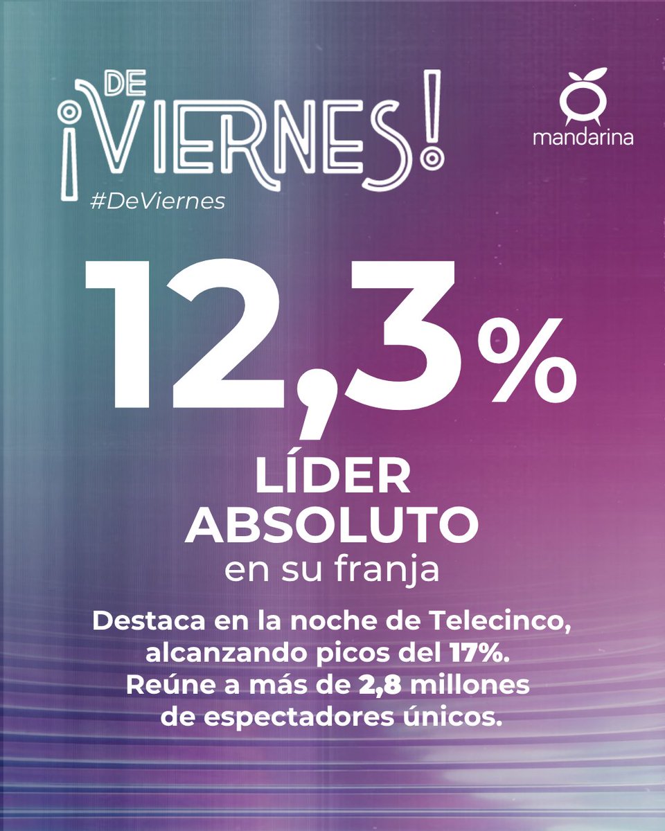 Mandarina_TV's tweet photo. 🪩#DeViernes repite una semana más como líder de su franja con un 12,3% de share, alcanzando picos del 17%. Reúne a más de 2,8 millones de espectadores únicos y destaca entre el público femenino con un 16,9%.

¡Millones de gracias!

#ProduccionesMandarina 🍊🍊 https://t.co/6huYLoVe3P