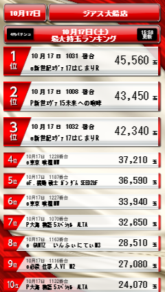 ZIATH_Ofuna's tweet photo. こんにちは☀
ジアス大船です🐔

本日17日（土）の中間ランキングはコチラ☺

パチンコはエヴァ強い(^^♪
2日連続時差開放予定なのでまだまだ
お楽しみくださいませ～🐔

天下無双のスロットは・・・
まだ見ぬ伏兵いそうな予感！？

今週もジアスでの週末をお楽しみください♪
＃ジアス大船
＃パチンコ
＃スロット
