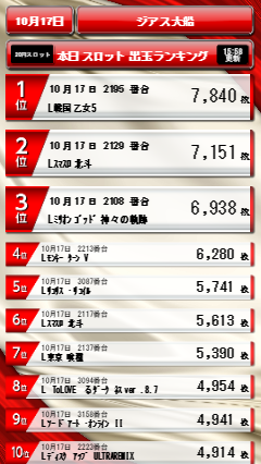 ZIATH_Ofuna's tweet photo. こんにちは☀
ジアス大船です🐔

本日17日（土）の中間ランキングはコチラ☺

パチンコはエヴァ強い(^^♪
2日連続時差開放予定なのでまだまだ
お楽しみくださいませ～🐔

天下無双のスロットは・・・
まだ見ぬ伏兵いそうな予感！？

今週もジアスでの週末をお楽しみください♪
＃ジアス大船
＃パチンコ
＃スロット