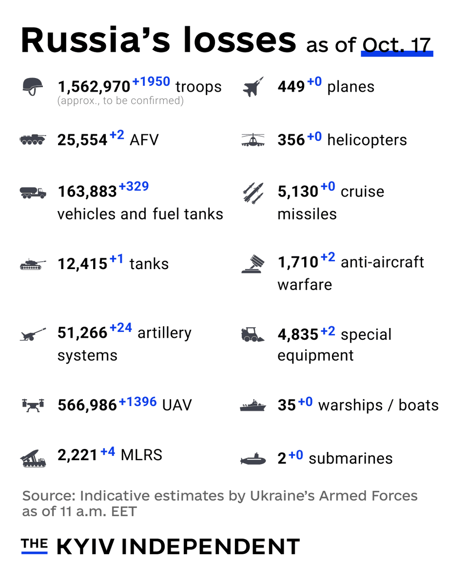 KyivIndependent's tweet photo. These are the indicative estimates of Russia’s combat losses as of Oct. 17, according to the Armed Forces of Ukraine. https://t.co/s3Dxxag156