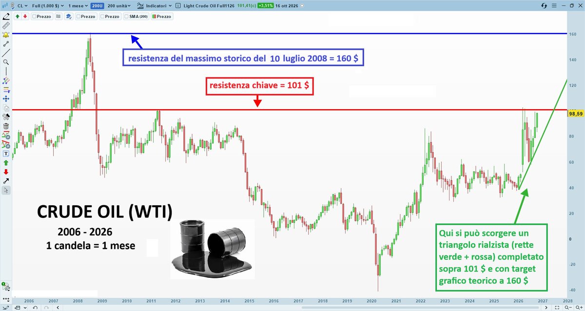 LombardReport's tweet photo. CRUDE OIL (WTI) - IN TEORIA L'EVENTUALE SUPERAMENTO DEI 101 $ POTREBBE INNESCARE UN FORTE RIALZO DEL PREZZO (17 OTTOBRE 2026)

1) Questa è una di quelle analisi grafiche che non vorrei mai fare perché porta ad una previsione di un qualcosa di brutto. 
La materia prima in esame si sta avvicinando pericolosamente alla resistenza chiave situata a circa 101 $ (retta rossa). 

2) Dal grafico di lungo periodo (20 anni) si può vedere che oltre la suddetta  resistenza si va direttamente verso il massimo storico del 10 luglio 2008 situato a 160 $ (retta blu). 

3) Dallo stesso grafico si può anche vedere che nel corso del 2026 è stato costruito un triangolo rialzista completato sopra 101 $ e con target grafico teorico a 160 $. 

CONCLUSIONI - Francamente spero proprio che questa mia analisi grafica sia sbagliata perché se fosse vera avremo un forte aumento del prezzo del prezzo e un conseguente forte aumento dell'inflazione. 
Purtroppo il grafico questo dice, che in teoria l'eventuale superamento dei 101 $ lancia il prezzo di questa fondamentale materia prima verso i 160 $. 

Written by Massimo MELOSI in data 17 ottobre 2026

DISCLAIMER: L’autore del presente articolo è un investitore privato e potrebbe detenere i titoli oggetto delle sue analisi. Le indicazioni fornite sono opinioni personali e si declina pertanto qualsiasi responsabilità sul loro utilizzo. La metodologia usata per produrre le indicazioni è l’analisi tecnica classica con le ipotesi operative che si possono dedurre a livello logico. Tali ipotesi comportano un rischio finanziario che ogni lettore deve valutare individualmente prima di intraprendere qualsiasi azione.
Queste analisi grafiche hanno pura finalità educativa ed informativa e non costituiscono sollecitazione o raccomandazione all’investimento o al trading.