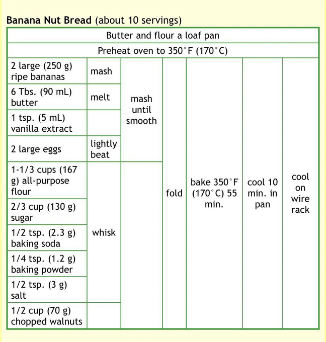 LexerLux's tweet photo. i HATE how an engineer invented the correct way to write recipes like 20 years ago and nobody else ever used it https://t.co/GQVw1jU3hz