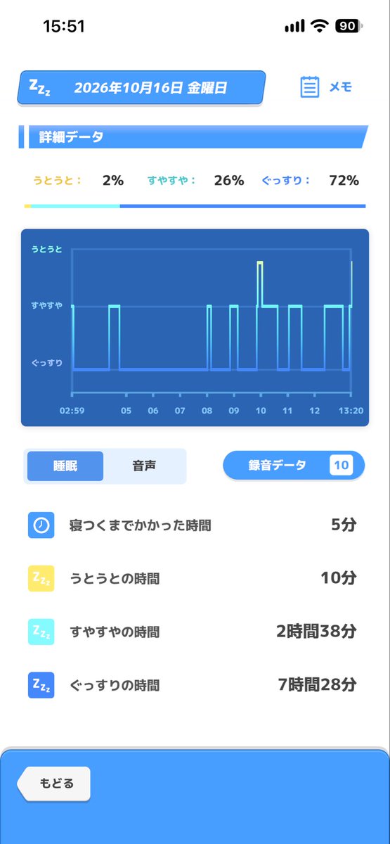Message_equal's tweet photo. 深夜27時4分就寝、13時20分起床の10時間16分寝た。比較的長く寝れた。就寝が随分と遅くなってしまった。銀行印を探していた関係だ。やらなければいけないことが出来て無い。疲れた。今日の血圧は最高151mmHg、最低100mmHg、脈拍84bpm。体温36度5分。下の血圧が異様に高い。過去最高記録かもしれない。 https://t.co/S2M49A0Fjm
