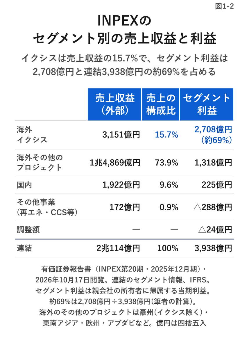CoreRiseCo's tweet photo. INPEXの売上の15.7%を占めるのは、豪州のイクシス。
利益では約69%を占める。

売上の73.9%を占める他の海外プロジェクト���の利益は、イクシスの半分にも届かない。

INPEXは売上で読む会社ではない。1つのプロジェクトの利益で読む会社だ。 https://t.co/HY0ECIc5oQ