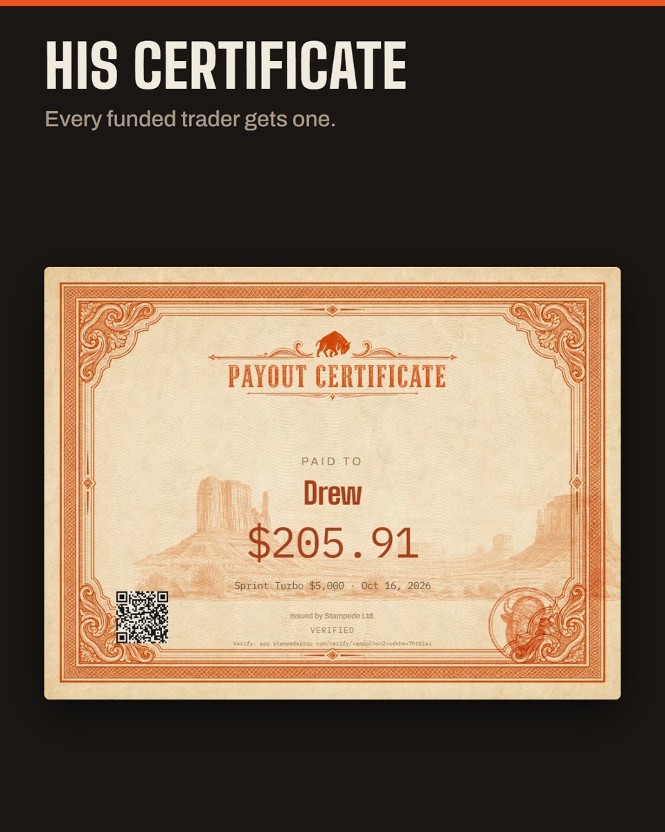 Stampede_prop's tweet photo. Drew got funded after several attempts. On 16 Oct he asked for the first payout from his $5K Sprint Turbo account, and 28 minutes later we paid him $205.91.

Well done, Drew.

Swipe through:

1) The payout.
2) His payout certificate.
3) His trader page, with his funding, payouts and the badges he earned.
4) The verify page. Every paid payout has one, so you can check it yourself.

Verify page: https://t.co/2pjYGrUX0M

Drew's trader page: https://t.co/idSgPO5rfW

Shared with Drew's permission. We only post a payout with the trader's consent, and only the details they choose to share.