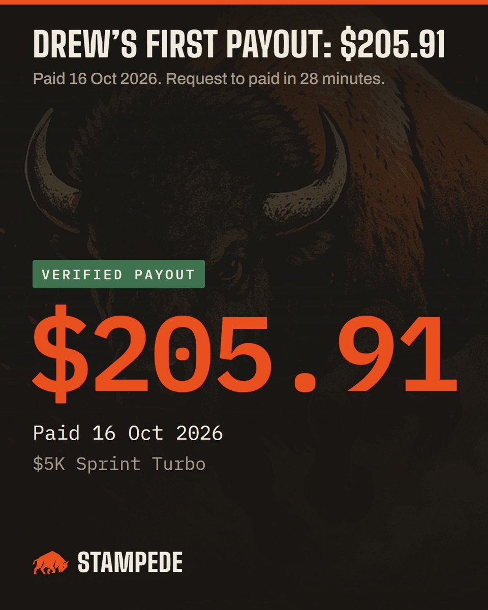 Stampede_prop's tweet photo. Drew got funded after several attempts. On 16 Oct he asked for the first payout from his $5K Sprint Turbo account, and 28 minutes later we paid him $205.91.

Well done, Drew.

Swipe through:

1) The payout.
2) His payout certificate.
3) His trader page, with his funding, payouts and the badges he earned.
4) The verify page. Every paid payout has one, so you can check it yourself.

Verify page: https://t.co/2pjYGrUX0M

Drew's trader page: https://t.co/idSgPO5rfW

Shared with Drew's permission. We only post a payout with the trader's consent, and only the details they choose to share.