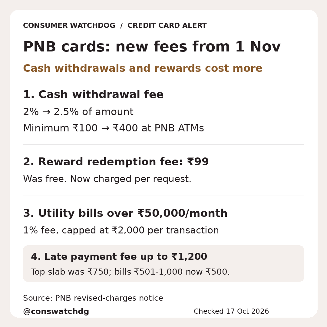 conswatchdg's tweet photo. ⚠️ PNB credit cards from 1 Nov 2026: 1. Cash withdrawal 2%→2.5% (min ₹100→₹400). 2. New ₹99 reward redemption fee. 3. Utility >₹50k/mo: 1% fee, max ₹2,000. 4. Late fee up to ₹1,200. @pnbindia https://t.co/U3p62y26FN #CreditCards #PNB Follow @conswatchdg for more updates https://t.co/3EXWhjilUm