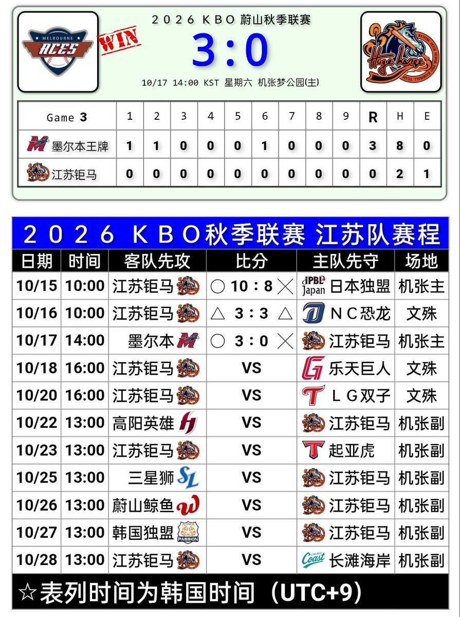 linruihong14's tweet photo. 2026 KBO蔚山秋季联赛10/17江苏钜马战报
墨尔本王牌 3：0 ​江苏钜马
​（图2仅供参考，看直播有些球员可能认错，不一定正确） https://t.co/Y7vngWDEoD