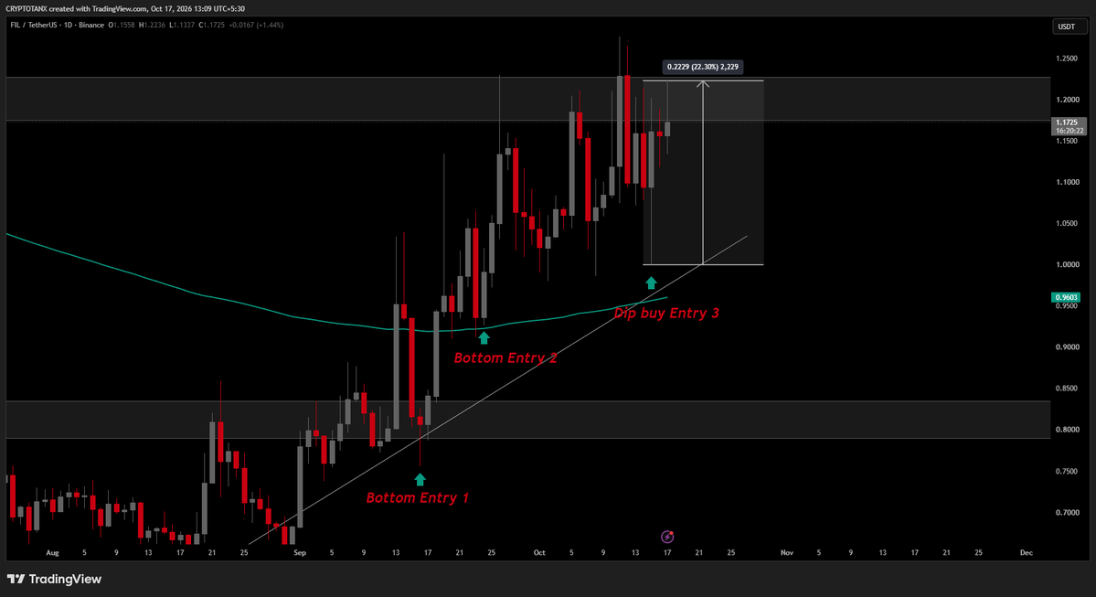 Crypto_Tanx's tweet photo. π filecoin:native +22.30% in profit.
But it's again facing the $1.2 resistance once it flips the next target will be into $1.50 - $1.65 range
#FIL #FILUSDT #Filecoin #Crypto #Altcoins https://t.co/kCZhmiH5fH
