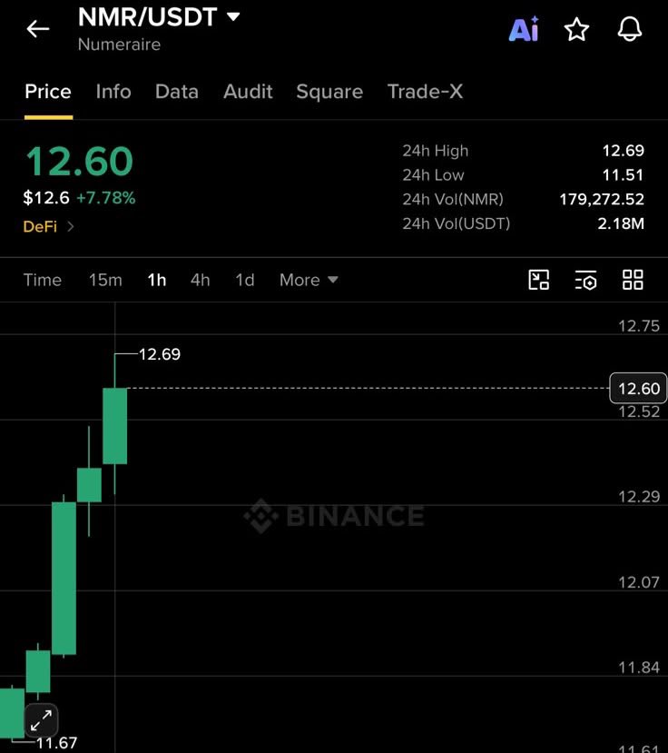 Bull_Sniper7's tweet photo. $NMR Started 🔥 

Chart Looks Good expecting more 📈

For More Quality Alpha 🐋 

Like ❤️ &amp; Rt 🔄

$Btc $Eth #Nmr https://t.co/UNRgECIfto