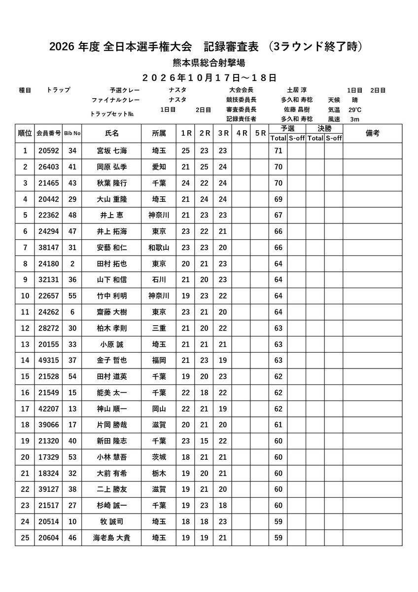 jctsa_official's tweet photo. 🇯🇵全日本選手権大会in熊本
トラップ種目1日目成績 https://t.co/uMtIGyShYD