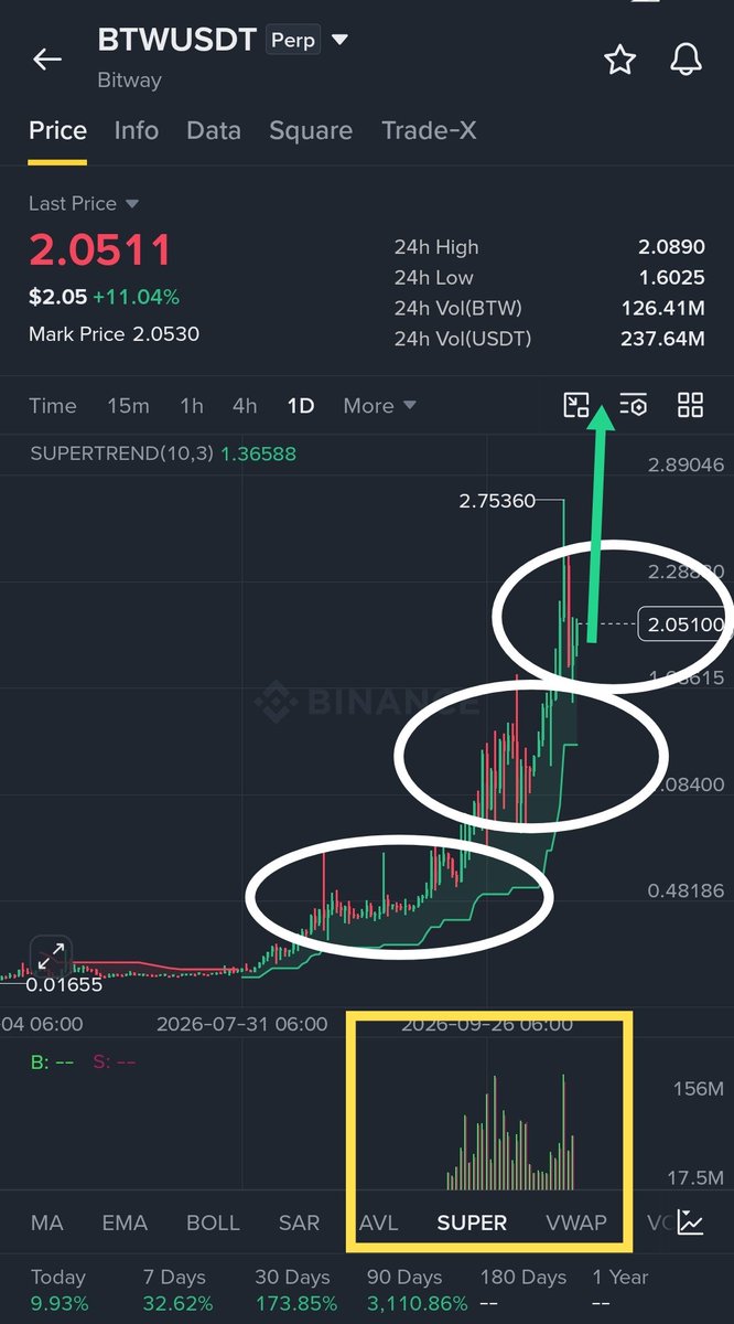 thewhale_0's tweet photo. What do you think $BTW will hit new ATH? 
I think possible. But always manage your own risk.

NFA. https://t.co/HYLcIcxbSB