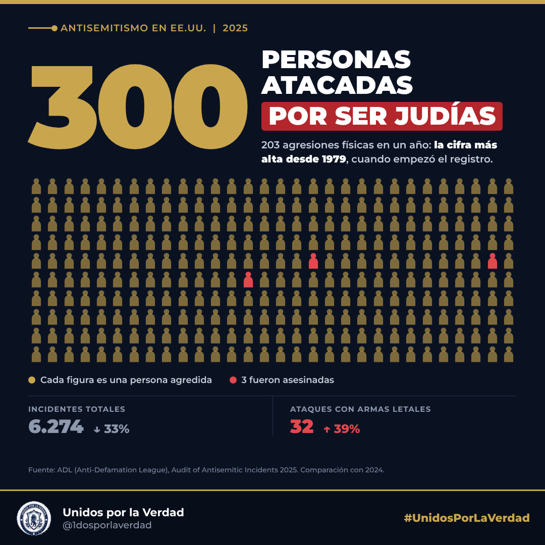 1dosporlaverdad's tweet photo. 300 personas fueron atacadas físicamente en EE.UU. en 2025 por ser judías. Tres fueron asesinadas.

Los incidentes bajaron, pero la violencia nunca fue tan alta desde que existen registros. Fuente: ADL.

#UnidosPorLaVerdad https://t.co/xwUYePDXiW