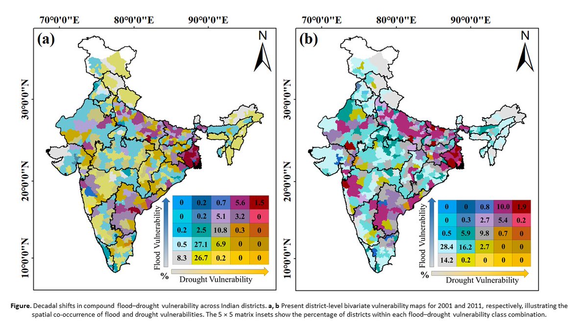 iitroorkee's tweet photo. IIT Roorkee Study Reveals Growing Convergence of Flood and Drought Vulnerabilities Across India

A study led by researchers at IIT Roorkee reveals an increasing overlap in district-level vulnerability to floods and droughts, highlighting the need for integrated climate-risk planning and multi-hazard preparedness.

Published in npj Natural Hazards, the study analysed 591 districts across India and found that, by 2011, more than one-fifth of districts were highly vulnerable to floods, nearly one-fifth to droughts, and more than one in ten fell towards the higher end of the Multi-Hazard Vulnerability Index (MHVI).

Led by Prof. Mohit Prakash Mohanty, with researchers Priyanka Tripathy, Dev Anand Thakur and Vittal Hari, the study identifies growing multi-hazard hotspots, particularly across eastern and northern India. The findings underscore the importance of district-level assessments in strengthening climate adaptation, disaster risk reduction and resilient development.

Supported by the Department of Science & Technology (DST) through ICARS at IIT Roorkee, the research advances evidence-based approaches to identifying vulnerable regions and prioritising climate resilience measures.

#IITRoorkee #ClimateResilience #FloodRisk #DroughtRisk #DisasterRiskReduction #ClimateAdaptation #MultiHazardRisk #ResearchAndInnovation #SustainableDevelopment