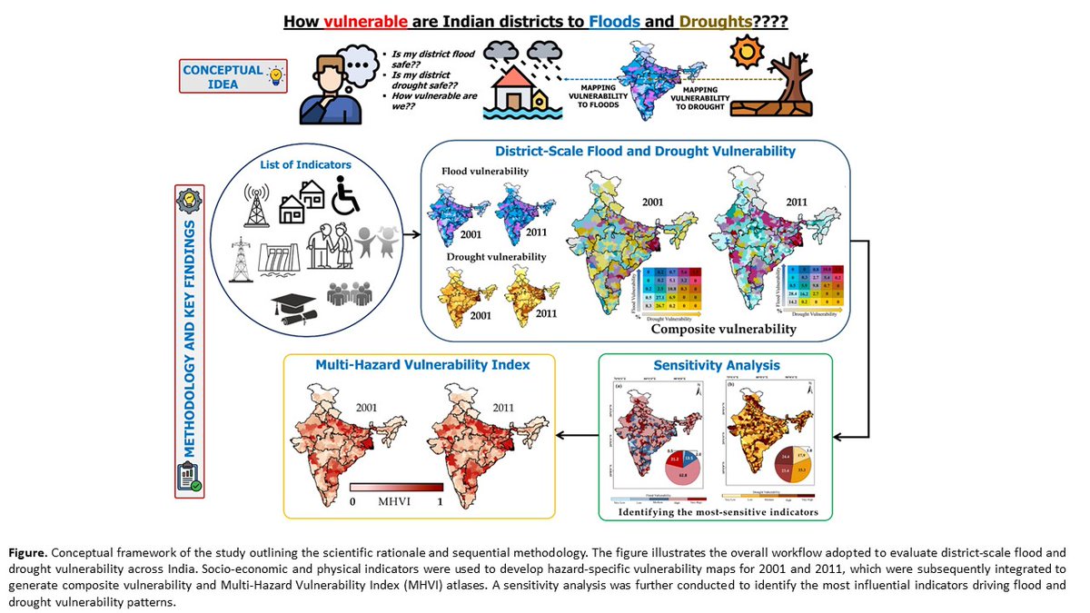 iitroorkee's tweet photo. IIT Roorkee Study Reveals Growing Convergence of Flood and Drought Vulnerabilities Across India

A study led by researchers at IIT Roorkee reveals an increasing overlap in district-level vulnerability to floods and droughts, highlighting the need for integrated climate-risk planning and multi-hazard preparedness.

Published in npj Natural Hazards, the study analysed 591 districts across India and found that, by 2011, more than one-fifth of districts were highly vulnerable to floods, nearly one-fifth to droughts, and more than one in ten fell towards the higher end of the Multi-Hazard Vulnerability Index (MHVI).

Led by Prof. Mohit Prakash Mohanty, with researchers Priyanka Tripathy, Dev Anand Thakur and Vittal Hari, the study identifies growing multi-hazard hotspots, particularly across eastern and northern India. The findings underscore the importance of district-level assessments in strengthening climate adaptation, disaster risk reduction and resilient development.

Supported by the Department of Science & Technology (DST) through ICARS at IIT Roorkee, the research advances evidence-based approaches to identifying vulnerable regions and prioritising climate resilience measures.

#IITRoorkee #ClimateResilience #FloodRisk #DroughtRisk #DisasterRiskReduction #ClimateAdaptation #MultiHazardRisk #ResearchAndInnovation #SustainableDevelopment