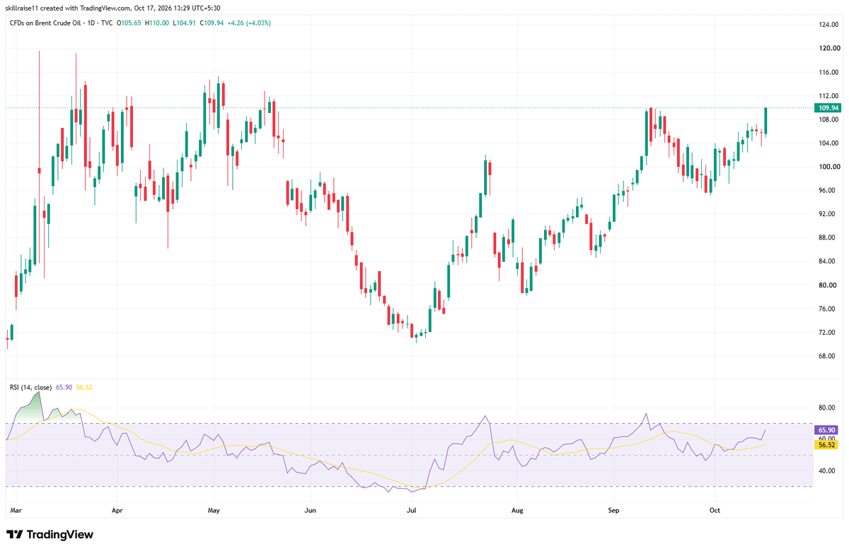 BaghlaSumedh's tweet photo. @piyushchaudhry What if it reverses to make a double top on daily chart ? https://t.co/ZbnTUqEDHp