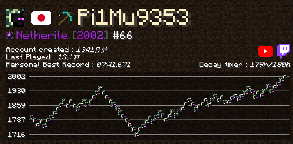 Pi1Mu's tweet photo. 編集の合間に裏でやってたらネザライトいけた！！！！！！！！！！！！！
うれしい！！！！！！！！！！！！！！！！！！！！！！！！！ https://t.co/fe0elrNamY