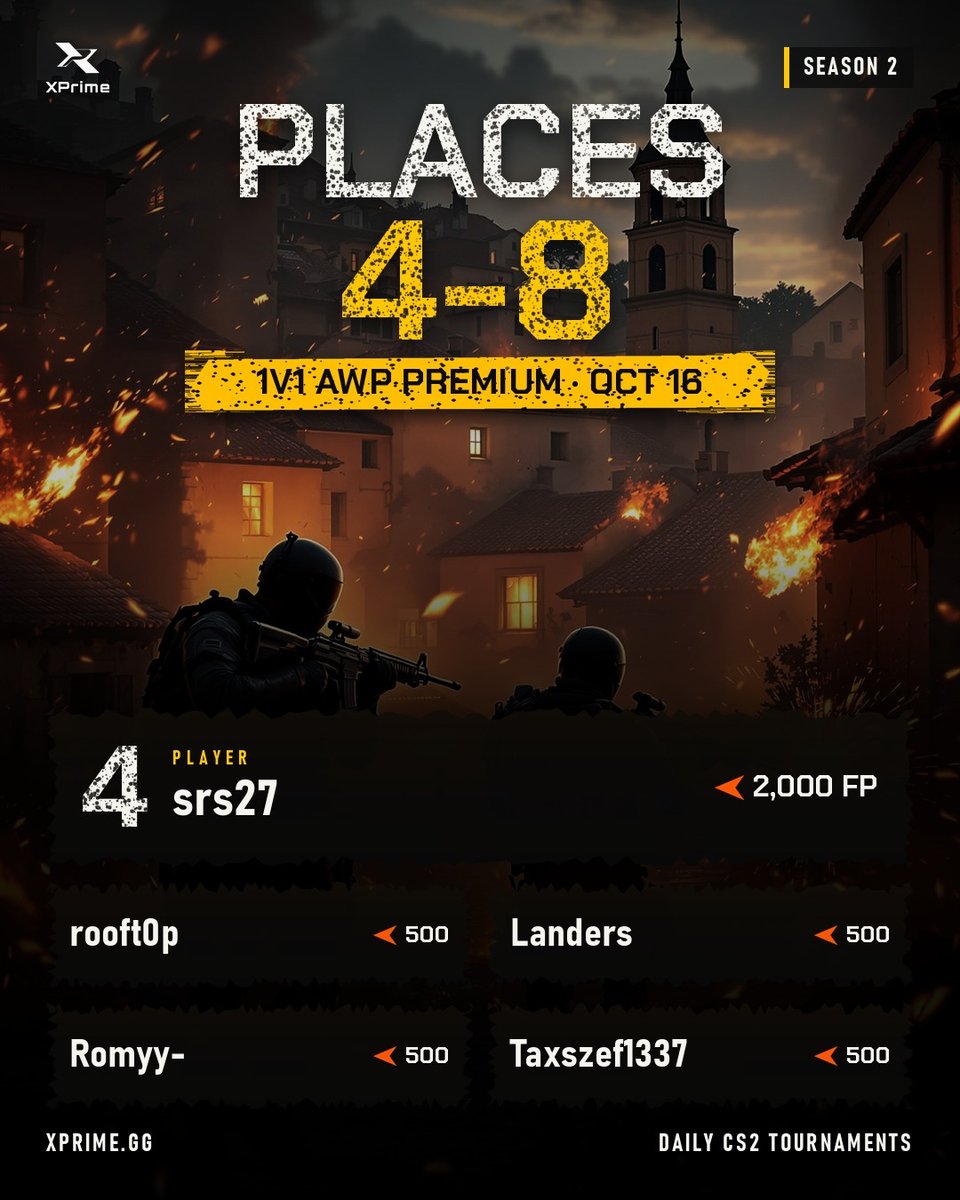 XPrime_gg's tweet photo. 🏆 AWP Premium 1v1 results | Oct 16

🥇 TheFrost67 - $50 + 8,000 FP
🥈 SprinT- - $30 + 5,000 FP
🥉 3aH9TueSEXOM - $20 + 3,000 FP

GG to everyone who played! Daily CS2 tournaments with cash prizes: https://t.co/y6uFgAECpN

#CS2 #FACEIT #XPrime https://t.co/EhqwmgbOID