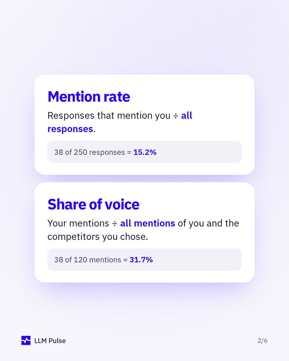 LLMPulse's tweet photo. Same 38 mentions, two numbers.

Mention rate: 38 of 250 AI responses = 15.2%.
Share of voice: 38 of 120 mentions across you and your chosen competitors = 31.7%.

Always say what you divided by. https://t.co/bRn8AHSXaw