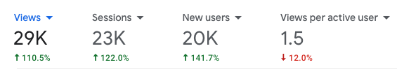 DevvratHans's tweet photo. 20,000 users on https://t.co/ZBT2Yuklaz and a lot of october is left.

i genuinely did not expect this when i started building the site.

29K views.
23K sessions.
20K new users.

and the numbers are still moving.

there is something really cool about building tools, putting them on the internet for free, and then seeing thousands of people actually use them.

you never really know who is on the other side of the screen or how they found you. they just needed something, and your website helped them get it done.

that feeling makes all the debugging, fixing and late nights worth it.

now i am curious to see where we end up by the end of october.

let's keep building. ❤️

these are only october stats.