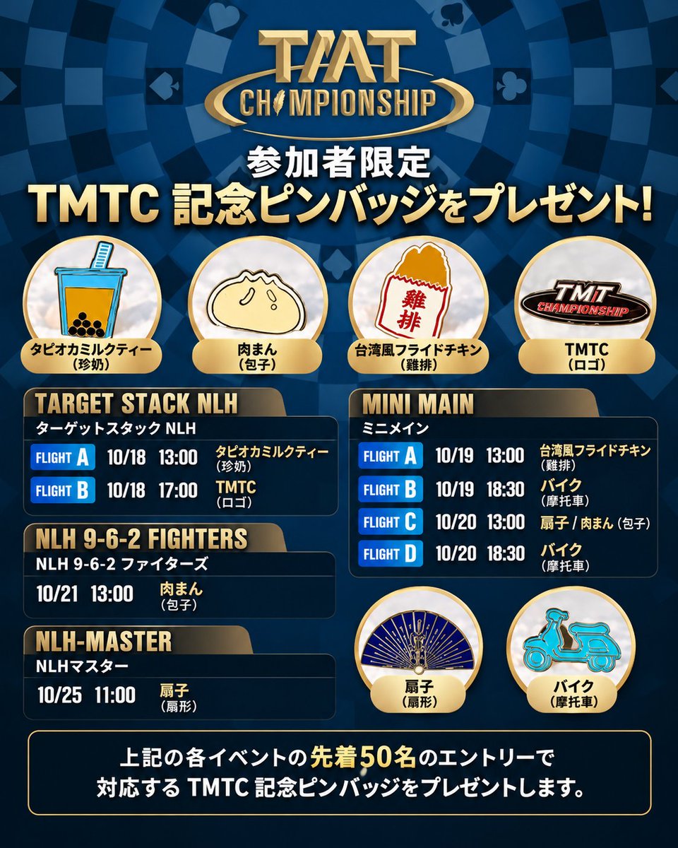 TMTJP2026's tweet photo. 🎁🇹🇼 TMTC 2026｜参加者限定の豪華特典をチェック！ ✨

♠️ TMT CHAMPIONSHIP 2026
🏆 PLAYER REWARDS
TMTC 2026では、トーナメントの熱戦に加え、参加者やFinal Table進出者に向けた特別なプレゼントも多数用意されています！🔥

🏆 MAIN EVENT｜4大特典！

🫧 ① バブルプロテクション
各フライトの開始前にエントリーを完了すると、バブルプロテクションの対象に！

🎁 ② 限定ブラインドボックス
各フライトの先着30名に、台湾をテーマにした全6種類のTMTC 2026限定ブラインドボックスをプレゼント！
🧣 ③ TMTCオリジナルブランケット
各フライトの31〜35番目にエントリーした方にプレゼント！

🏆 ④ 特製カードプロテクター
MAIN EVENTのFinal Table進出者9名全員に、TMTC 2026特製の肖楠木（インセンスシダー）カードプロテクターをプレゼント！
━━━━━━━━━━━━━━

📌 TMTC限定記念ピンバッジ
対象イベントの先着50名に、台湾のグルメや文化をモチーフにしたオリジナル記念ピンバッジをプレゼント！🇹🇼

🍵 FINAL TABLE REWARDS
対象イベントのFinal Table進出者9名全員に、TMTC特製台湾茶ギフトボックスをプレゼント！

👕 さらに、MAIN EVENTのFinal Table進出者9名全員には、TMTC限定オリジナルパーカーも贈呈！

━━━━━━━━━━━━━━

🔥 参加する楽しみも、勝ち進む楽しみも！

TMTC 2026でしか手に入らない限定アイテムを、ぜひチェックしてください！✨

📅 2026年10月16日〜26日
📍 Asia Poker Arena｜台湾・台北

🌐 https://t.co/9JJbWw1lDB

※各特典の対象イベントや配布条件については、公式画像・大会案内をご確認ください。

#TMTC2026 #TMTChampionship #PlayerRewards #MainEvent #FinalTable #CTPClub #AsiaPokerArena #Poker #ポーカー #台湾 #台北