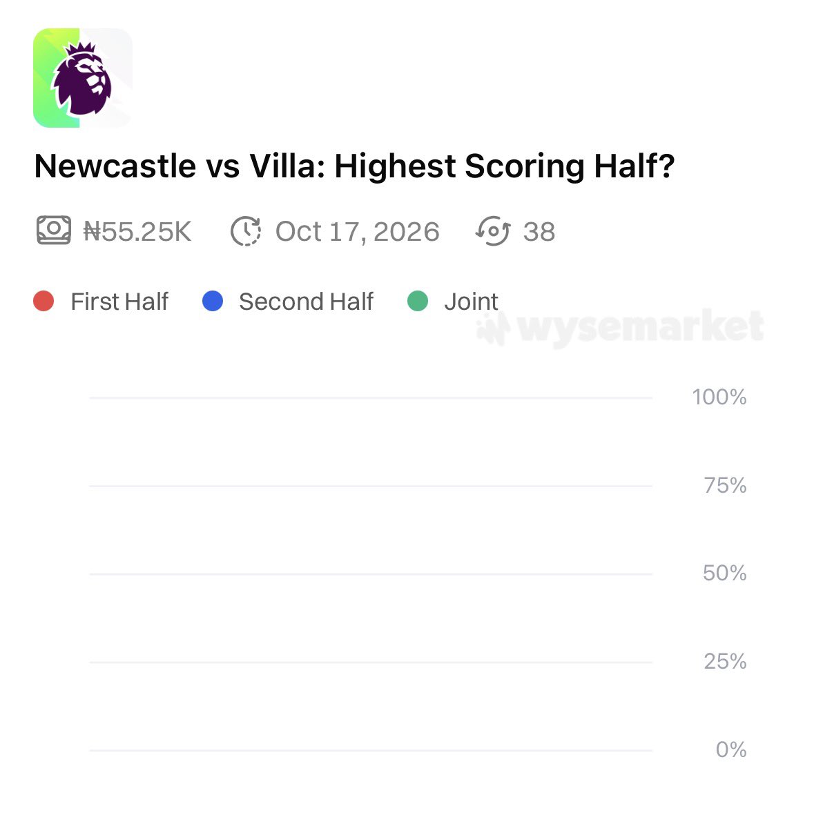 wysemarket's tweet photo. Aston Villa are red-hot, 14 goals in their last 5 games, each of their last 7 going over 2.5. Newcastle have conceded the joint most goals in the league this season.

One side surging, one leaking. Which half tells the story?

Newcastle vs Villa: highest scoring half? https://t.co/Lo6wyhypiq