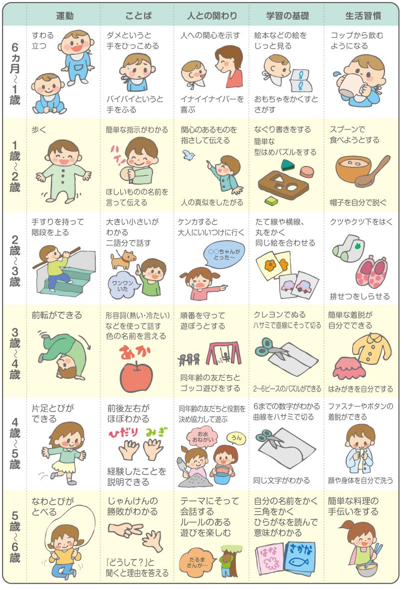 fuuko_kosodate's tweet photo. この『6歳までの発達一覧表』、
そろそろ何できるのかなって、時々見返してる！ https://t.co/tMzrASIwql