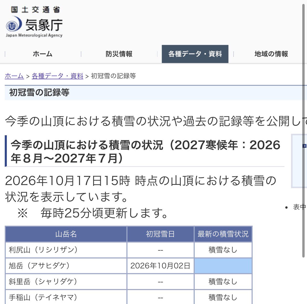 rishiri_ma's tweet photo. 気象庁さん！これどういうこと！？
どう見たって利尻山冠雪してるよね！？

今年から観測方法が変わって衛星やらレーダーやらで観測して目視よりも正確になるって聞いてたけど全然じゃん！

ちなみに現地民が地上から冠雪を確認したのは旭岳と同じ10/2(金)で、10/4(日)には雲もない状態ではっきり見えたから従来の観測方法なら絶対初冠雪宣言されてるはずなんだよなぁ。