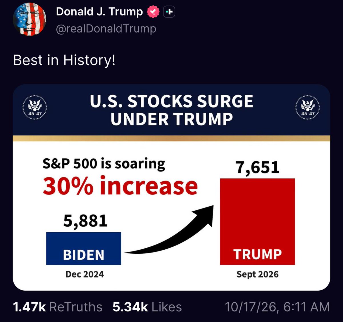 TheLetterxen's tweet photo. President Trump via Truth Social:
Best in History! https://t.co/f3hVRgWIkk