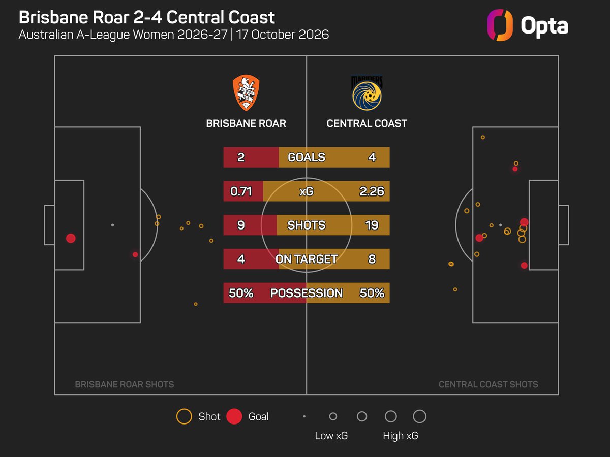 OptaJason's tweet photo. 4 - @ccmarinersw's 4-2 victory today is the most goals they've scored in their opening match of an @aleaguewomen season; it's the first time since 14 November 2009 (6-0 vs ADL at Coopers Stadium) they've scored 4+ goals in an away game.

Statement.

#CCMFC https://t.co/yroOYoSugw