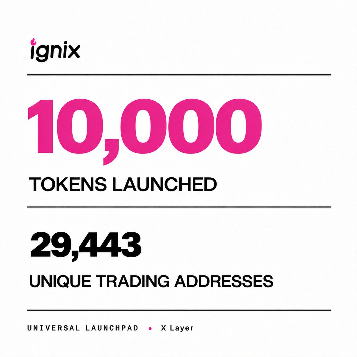 Ignixbot's tweet photo. 10,000 tokens launched on Ignix.

A ticker is only the beginning. The community gives it a life of its own.

What will you launch next? https://t.co/Up1IczVZ2h