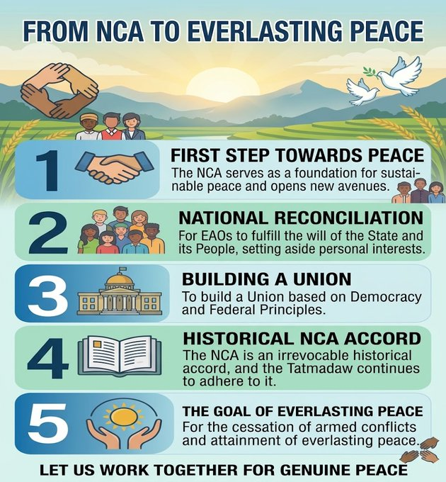 minkhaung404's tweet photo. From the NCA to Everlasting Peace Let's unite along the NCA path to end decades of conflict and build a peaceful Union based on democratic and federal principles. #Myanmar #NCA #PeaceProcess #EverlastingPeace https://t.co/D5WYiVPqGN