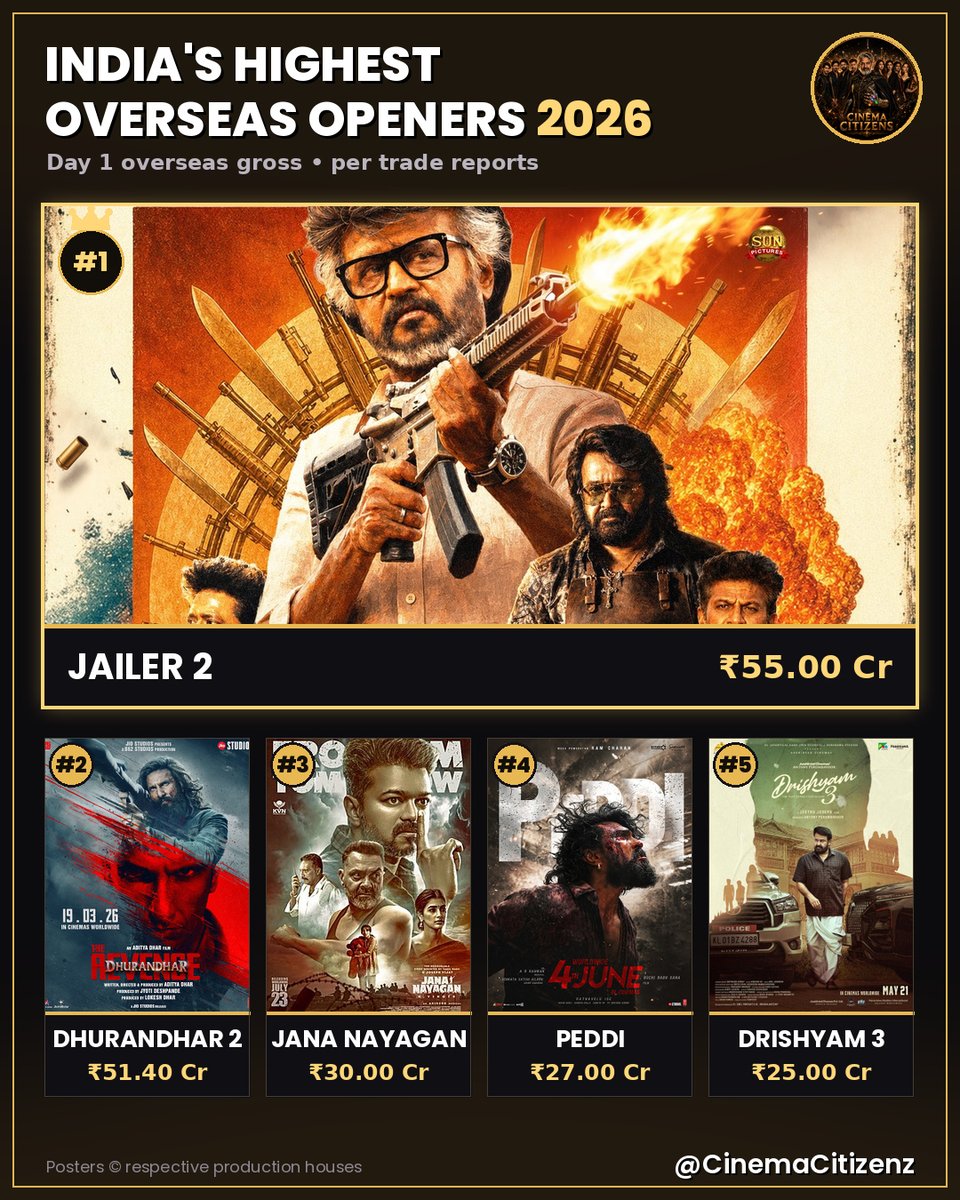 CinemaCitizenz's tweet photo. One Sun, One Moon, One Thalaivar 👑

2026's biggest overseas Day 1 openers 🌍🔥 Jailer 2 rules at ��55 Cr, with Dhurandhar 2 close behind — Jana Nayagan, Peddi & Drishyam 3 complete the top 5 (per trade reports).

#Jailer2 #Dhurandhar2 #JanaNayagan #Peddi #Drishyam3 #Rajinikanth #CinemaCitizens