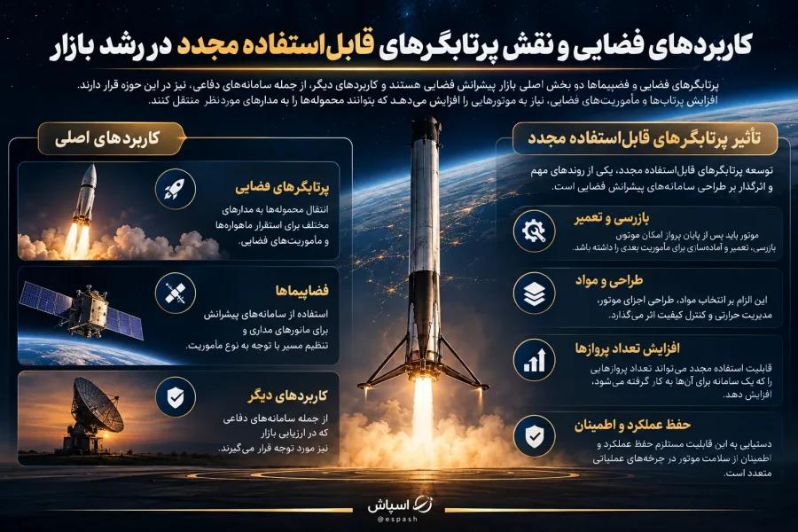 espash_'s tweet photo. 🛰 بازار جهانی پیشرانش پرتابگرهای فضایی تا سال ۲۰۳۱ به 10.3 میلیارد دلار می‌رسد

بازار جهانی سامانه‌های پیشرانش پرتابگرهای فضایی تا 2031 به 10.37 میلیارد دلار می‌رسد. افزایش ماموریت‌های ماهواره‌ای و توسعه موتورهای قابل‌استفاده مجدد علت این رشد است. https://t.co/MBqGIaHx0n