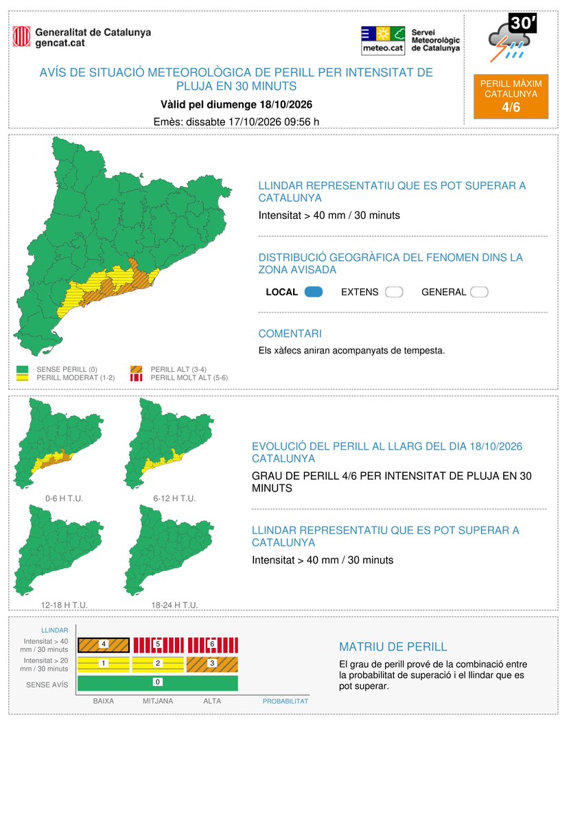 meteocat's tweet photo. ⚠️El Servei Meteorològic de Catalunya actualitza avís de situació meteorològica de perill (#avisosSMP) per intensitat de pluja en 30 minuts⚠️

📆 Ds. de 14 h a dt. 02:00 h.
🌧️ Possibilitat de precipitació > 40 mm / 30 minuts
🔴 Grau de perill màxim:  5/6

Hora local (h) = TU+2 https://t.co/mtfJZJCIwh